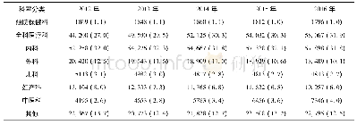 表5 2012-2016年社区卫生服务中心各科室床位分配情况