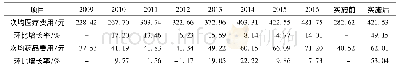 表2 2009-2016年12家县级公立医院门诊患者次均费用变化情况