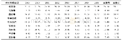 表3 2009-2016年12家县级公立医院门诊患者医疗费用构成比