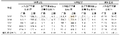 表8 2013-2017年广西与全国城乡居民医疗保健支出对比情况