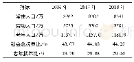 表1 2016-2018年总抚养比和老年抚养比趋势