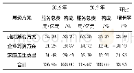 表2 2016-2017年预防服务费用的筹资构成情况