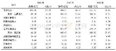 表1 云南省2016-2018年公立医院总体收支情况
