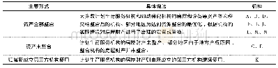 表3 调研机构资产整合类型及具体做法