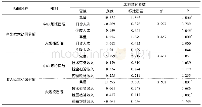 表5 多元线性回归结果：公立医院经营成本习性与动因研究