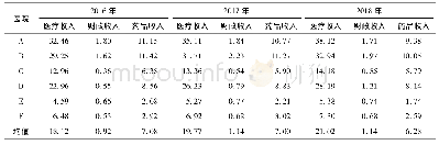 表2 乌鲁木齐市不同类型三级医院2016-2018年收入结构情况