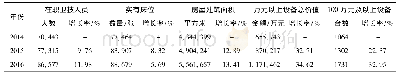 表3 2014-2016年贵州省185家公立医院医疗资源发展状况