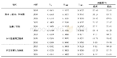 表1 2003-2018年不同类型村卫生室人员的泰尔指数和构成变化趋势