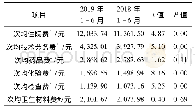 表5 广东省公立医院次均住院相关费用2018年、2019年同期比较