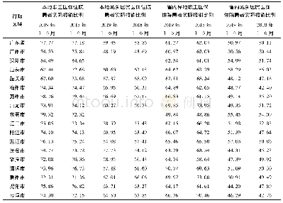 表6 广东省各地市本地医保患者实际报销比例2018年、2019年同期比较
