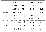 表2 广东省公立医院门诊、住院收入2018年、2019年同期比较