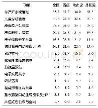 表6 各级机构中运用“互联网+”技术实现对辖区妇幼卫生管理和服务功能的比例