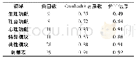 表1 QLICD-FLD(V2.0)各领域内部一致性信度和分半信度