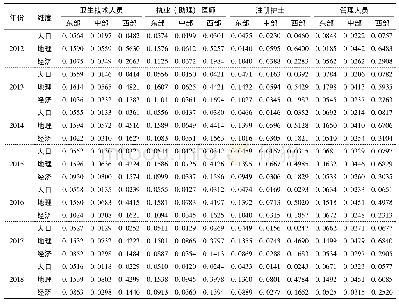 表4 我国各地区社区卫生服务中心卫生人力资源泰尔指数