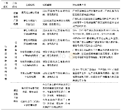 表1 信息资源综合利用程度指标解释