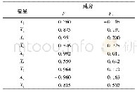 表3 2个主成分负荷矩阵