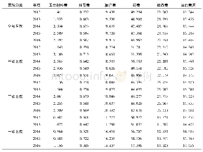 表1 2012-2016年山东省公立医院门诊次均费用构成情况