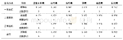 表2 2012-2016年山东省公立医院门诊次均费用的关联度及关联序列