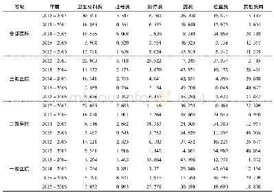 表3 2012-2016年山东省公立医院门诊次均费用关联系数