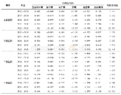 表4 2012-2016年山东省公立医院门诊次均费用结构变动值及变动度