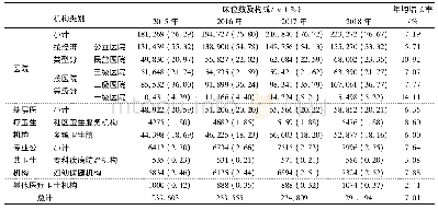 《表3 2015-2018年云南省医疗卫生机构床位数变化情况》