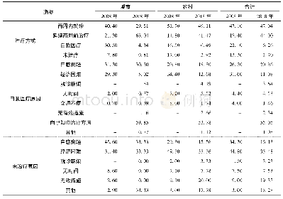 表6 新医改前后甘肃省调查地区居民两周患病治疗方式变化占比