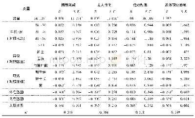 表3 激励因素对职业倦怠的多元线性回归分析