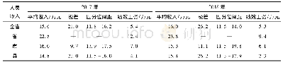 表5 2017-2018年江苏省在职在编疾控机构人员人均收入情况