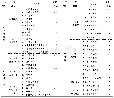 表1 最终形成的中医药国际化临床人才综合评价指标体系