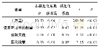 《表4 患者一次性材料费用回归分析结果》