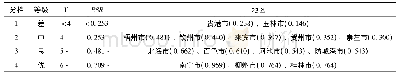 表5 2018年广西14个地级市卫生资源配置分档结果