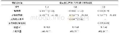 表5 县级公立中医院全要素生产率条件收敛估计结果