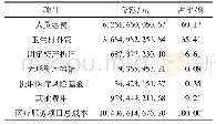 《表1 医疗服务收费项目成本构成情况表》