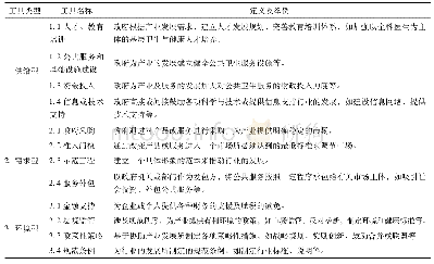 表1 政策工具分类及定义举例