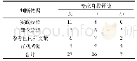 表2 专家判断依据频数频率分布