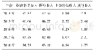 表1 2014-2018年云南省基层医疗卫生机构单位:%收入结构变化