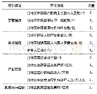 表1 中医药健康服务产业竞争力评价指标体系