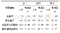 表3 2018年调查人口两周患病后采取措施情况