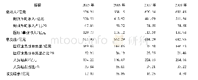 表6 2015-2018年我国疾控中心经济运行情况