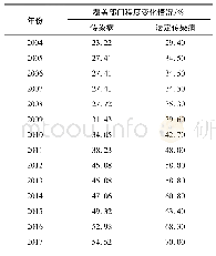 表2 传染病防控管理及监控机制覆盖部门程度变化情况