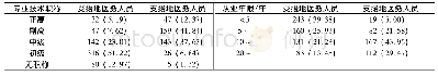 表1 调查对象的人员职称和从业年限情况