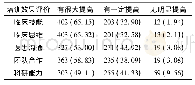 表7 受援地人员对培训效果的评价单位:n (%)