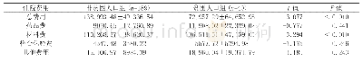 表2 非贫困人口组与贫困人口组人均住院费用情况