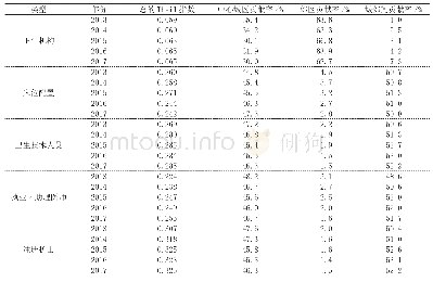 表2 2013-2017年上海市城郊卫生资源配置的Theil指数及差距贡献率