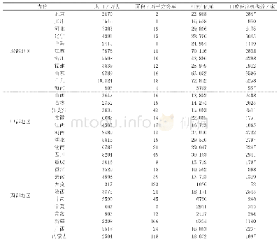 表1 我国31个省份社会经济和口腔医疗机构分布情况