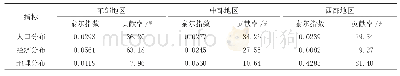 表3 我国东、中、西部地区口腔医疗机构配置的泰尔指数和泰尔指数贡献率