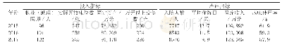 表1 2015-2017年海南省99家县级公立医院院均投入产出情况