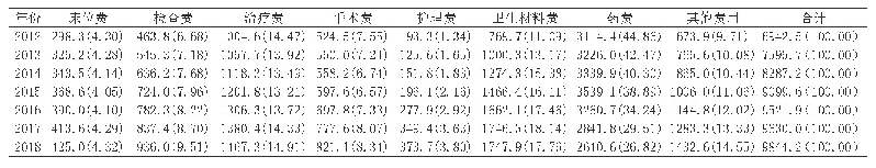 表5 2012-2018年度山东省公立医院人均住院费用及构成占比