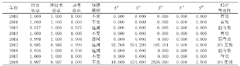 表2 2010-2018年西藏地区卫生资源配置效率情况