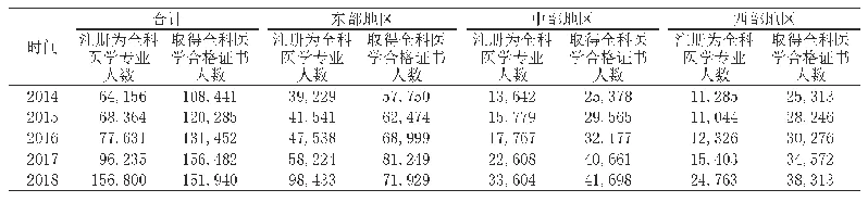 表2 2014-2018年我国全科医生发展情况